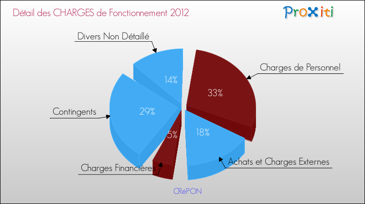 Décomposition des Charges de Fonctionnement 2012 de la commune de CRéPON Charges de Fonctionnement 2012 pour la commune de CRéPON