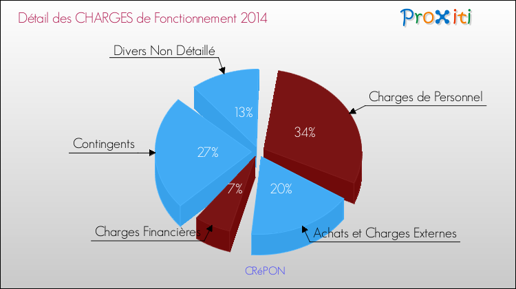 Décomposition des Charges de Fonctionnement 2014 de la commune de CRéPON Charges de Fonctionnement 2014 pour la commune de CRéPON