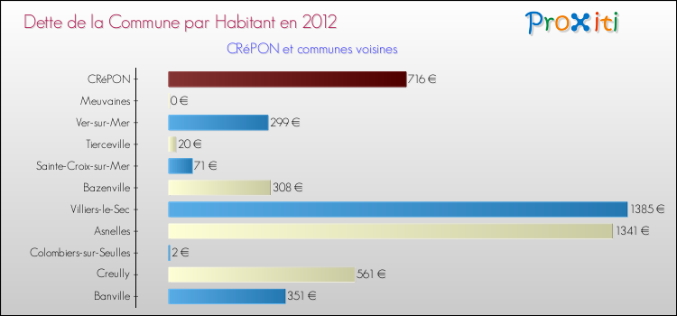 Dette par habitant de la commune en 2012 pour CRéPON et les communes proches Comparaison de la dette par habitant de la commune en 2012 pour CRéPON et les communes voisines