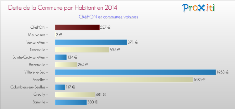 Dette par habitant de la commune en 2014 pour CRéPON et les communes proches Comparaison de la dette par habitant de la commune en 2014 pour CRéPON et les communes voisines