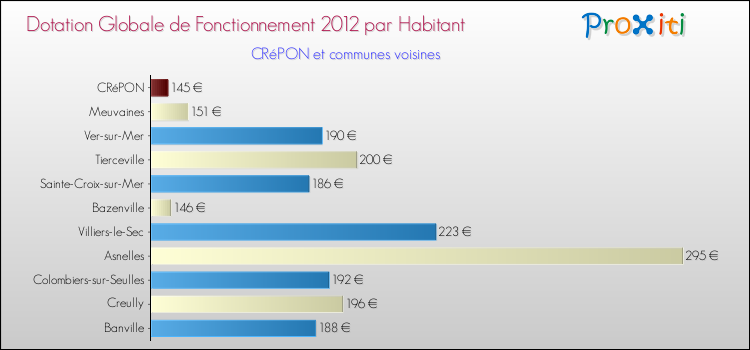 Montant des dotations globales de fonctionnement DGF par Habitant pour CRéPON et les communes proches Comparaison des des dotations globales de fonctionnement DGF par habitant pour CRéPON et les communes voisines