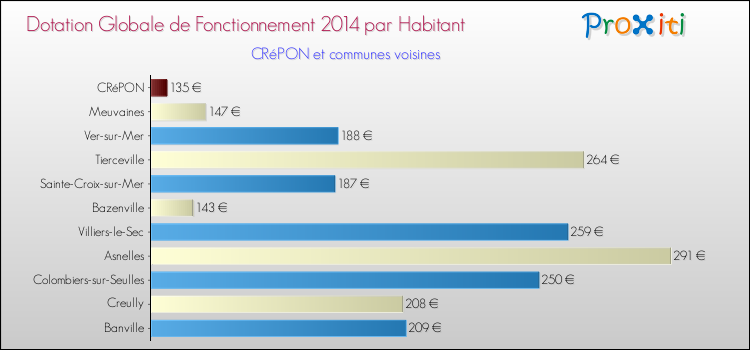 Montant des dotations globales de fonctionnement DGF par Habitant pour CRéPON et les communes proches en 2014. Comparaison des des dotations globales de fonctionnement DGF par habitant pour CRéPON et les communes voisines en 2014.