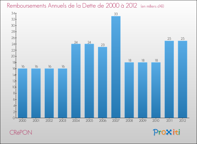 Evolution de l'annuité de la dette pour la commune de CRéPON de 2000 à 2012 Annuités de la dette pour CRéPON de 2000 à 2012