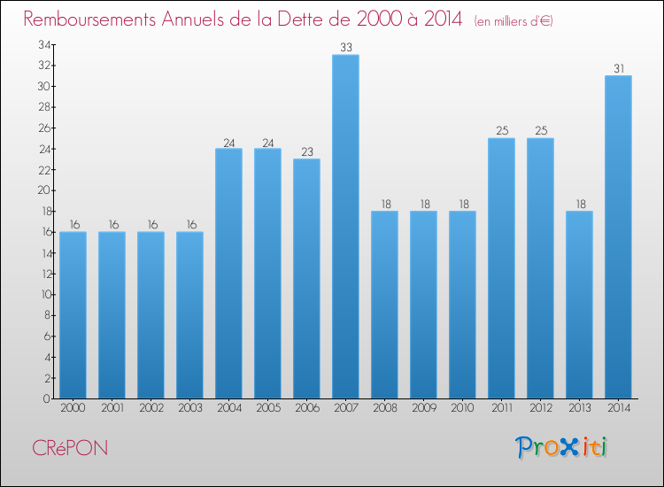 Evolution de l'annuité de la dette pour la commune de CRéPON de 2000 à 2014 Annuités de la dette pour CRéPON de 2000 à 2014