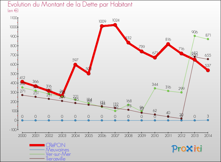 Evolution de la dette par habitant pour la commune de CRéPON et les communes proches de 2000 à 2014 Comparaison de la dette par habitant pour CRéPON et les communes voisines de 2000 à 2014