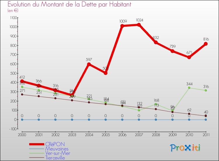Evolution de la dette par habitant pour la commune de CRéPON et les communes proches Comparaison de la dette par habitant pour CRéPON et les communes voisines