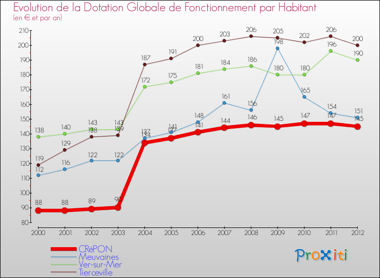Evolution et montant de la dotation globale de fonctionnement par Habitant pour CRéPON et les communes proches Comparaison des dotations globales de fonctionnement par habitant pour CRéPON et les communes voisines