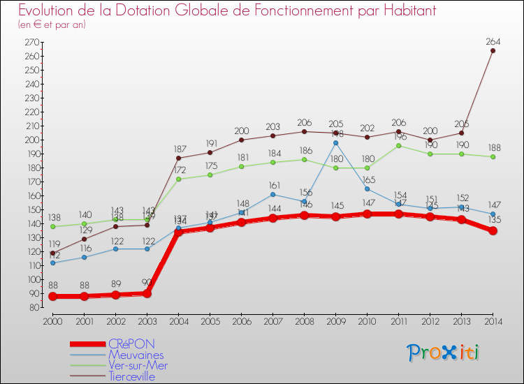 Evolution et montant de la dotation globale de fonctionnement par Habitant pour CRéPON et les communes proches de 2000 à 2014. Comparaison des dotations globales de fonctionnement par habitant pour CRéPON et les communes voisines de 2000 à 2014.