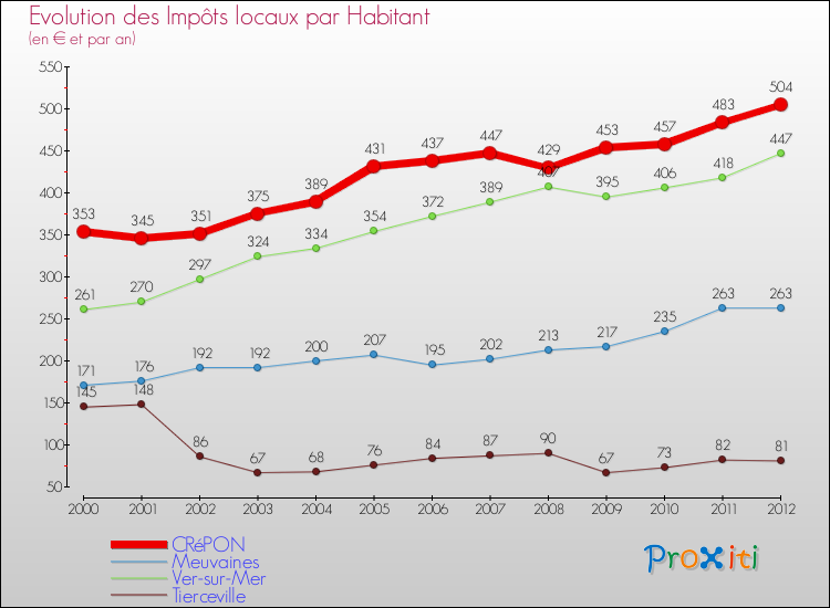 Evolution et montant des impôts locaux par Habitant pour CRéPON et les communes proches Comparaison des impôts locaux par habitant pour CRéPON et les communes voisines