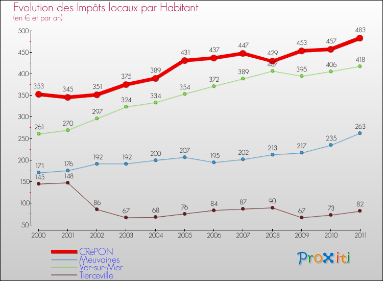 Evolution et montant des impôts locaux par Habitant pour CRéPON et les communes proches Comparaison des impôts locaux par habitant pour CRéPON et les communes voisines
