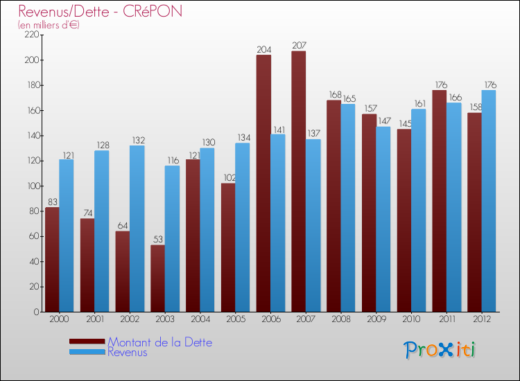 Evolution comparée de la dette et des revenus pour la commune de CRéPON de 2000 à 2012 Comparaison de la dette et des revenus pour CRéPON de 2000 à 2012