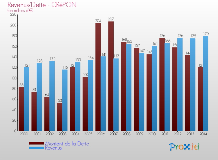 Evolution comparée de la dette et des revenus pour la commune de CRéPON de 2000 à 2014 Comparaison de la dette et des revenus pour CRéPON de 2000 à 2014