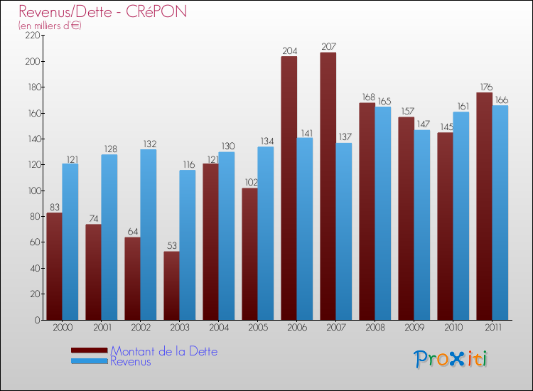 Evolution comparée de la dette et des revenus pour la commune de CRéPON de 2000 à 2011 Comparaison de la dette et des revenus pour CRéPON de 2000 à 2011