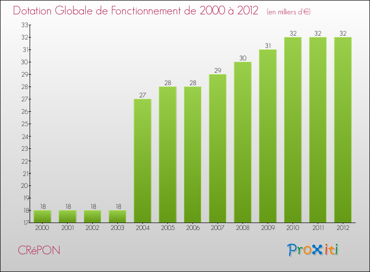 Evolution du montant de la Dotation Globale de Fonctionnement pour la commune de CRéPON de 2000 à 2012 Evolution du montant de la Dotation Globale de Fonctionnement pour CRéPON de 2000 à 2012