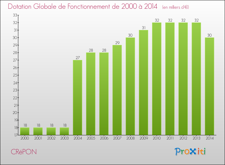 Evolution du montant de la Dotation Globale de Fonctionnement pour la commune de CRéPON de 2000 à 2014 Evolution du montant de la Dotation Globale de Fonctionnement pour CRéPON de 2000 à 2014