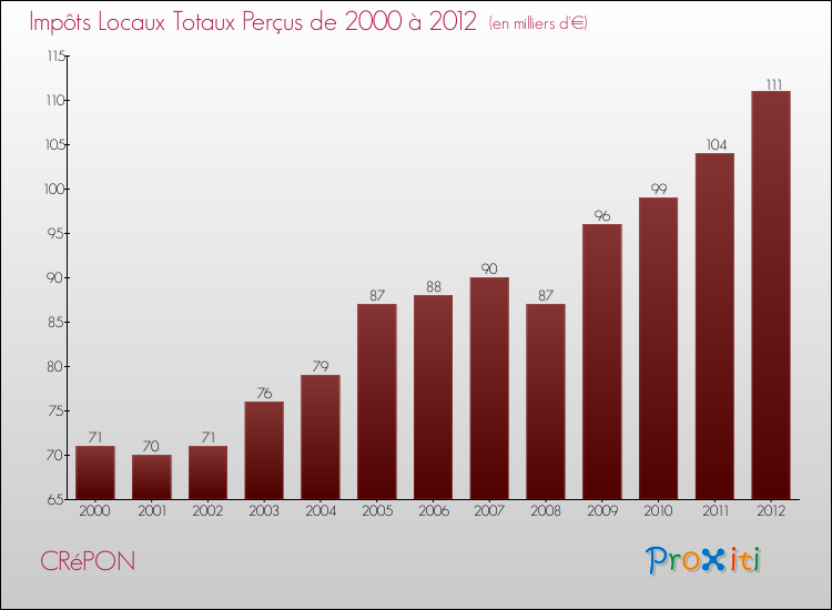 Evolution des Impôts Locaux pour la commune de CRéPON de 2000 à 2012 Evolution des Impôts Locaux pour CRéPON de 2000 à 2012