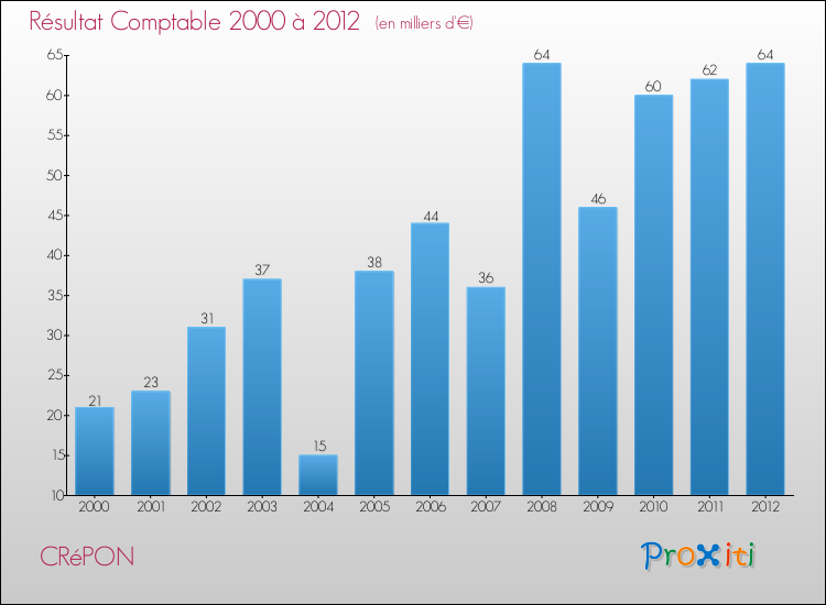 Evolution du résultat comptable pour la commune de CRéPON de 2000 à 2012 Evolution du résultat comptable pour CRéPON de 2000 à 2012