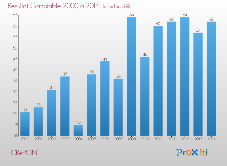 Evolution du résultat comptable pour la commune de CRéPON de 2000 à 2014 Evolution du résultat comptable pour CRéPON de 2000 à 2014