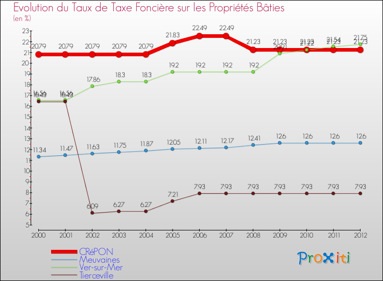 Evolution du taux de la taxe foncière sur le bati pour CRéPON et les communes proches de 2000 à 2012 Comparaison des taux de taxe foncière sur le bati pour CRéPON et les communes voisines de 2000 à 2012