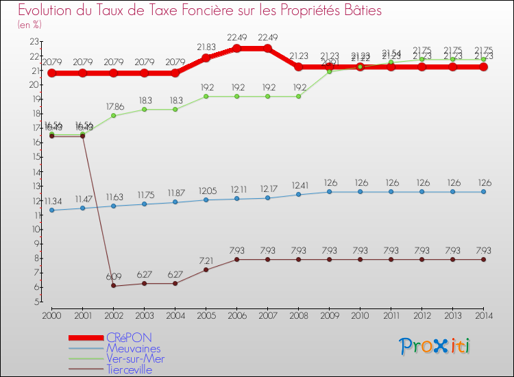 Evolution du taux de la taxe foncière sur le bati pour CRéPON et les communes proches de 2000 à 2014 Comparaison des taux de taxe foncière sur le bati pour CRéPON et les communes voisines de 2000 à 2014