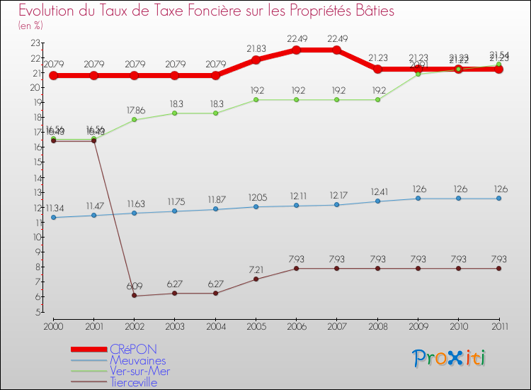 Evolution du taux de la taxe foncière sur le bati pour CRéPON et les communes proches Comparaison des taux de taxe foncière sur le bati pour CRéPON et les communes voisines