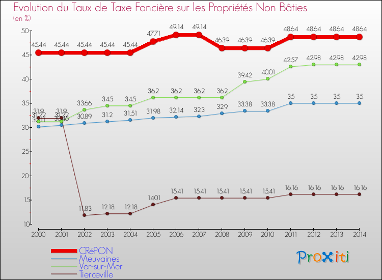 Evolution du taux de la taxe foncière sur les immeubles et terrains non batis pour CRéPON et les communes proches de 2000 à 2014 Comparaison des taux de la taxe foncière sur les immeubles et terrains non batis pour CRéPON et les communes voisines de 2000 à 2014