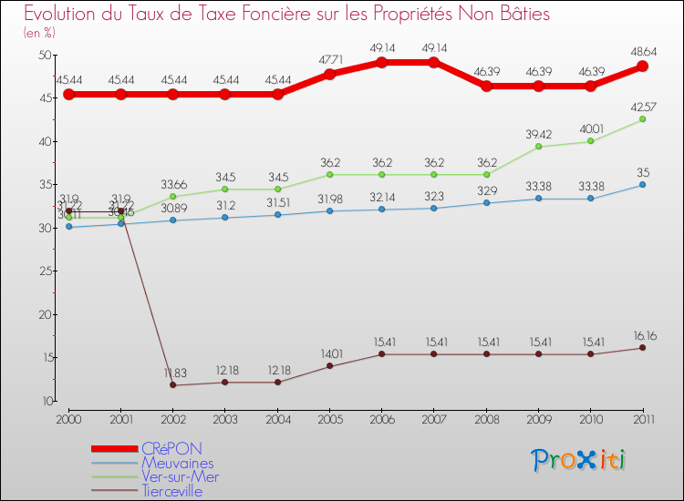 Evolution du taux de la taxe foncière sur les immeubles et terrains non batis pour CRéPON et les communes proches Comparaison des taux de la taxe foncière sur les immeubles et terrains non batis pour CRéPON et les communes voisines