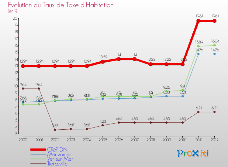 Evolution du taux de la taxe d'habitation pour CRéPON et les communes proches Comparaison des taux de la taxe d'habitation pour CRéPON et les communes voisines