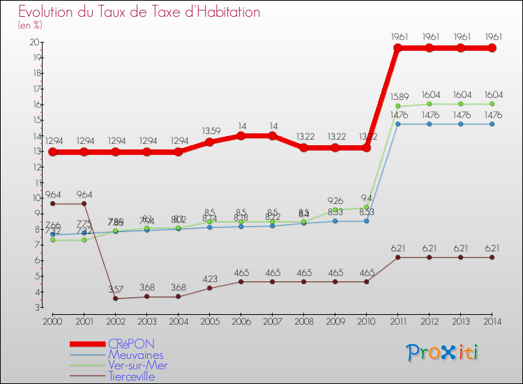 Evolution du taux de la taxe d'habitation pour CRéPON et les communes proches de 2000 à 2014 Comparaison des taux de la taxe d'habitation pour CRéPON et les communes voisines de 2000 à 2014