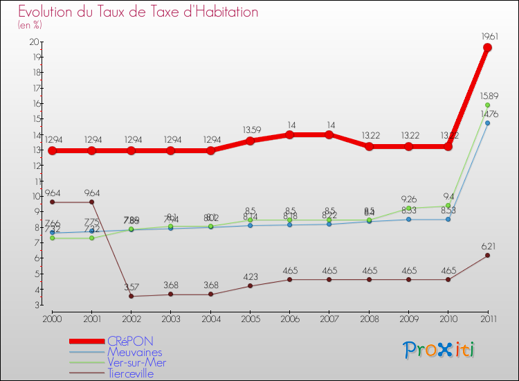 Evolution du taux de la taxe d'habitation pour CRéPON et les communes proches Comparaison des taux de la taxe d'habitation pour CRéPON et les communes voisines