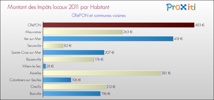 Montant des impôts locaux par Habitant pour CRéPON et les communes proches Comparaison des impôts locaux par habitant pour CRéPON et les communes voisines