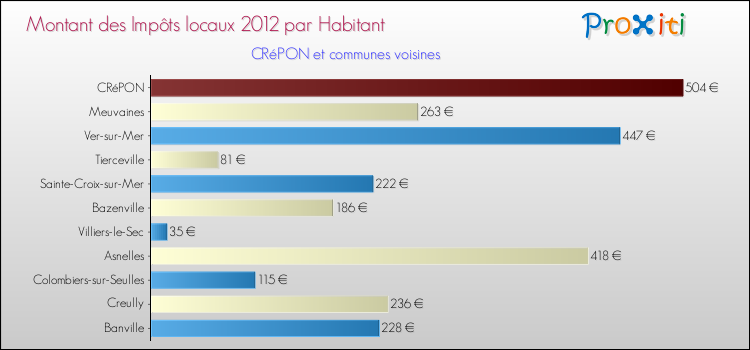 Montant des impôts locaux par Habitant pour CRéPON et les communes proches Comparaison des impôts locaux par habitant pour CRéPON et les communes voisines