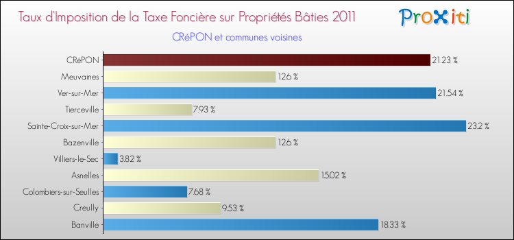 Taux d'imposition de la taxe foncière sur le bati 2011 pour CRéPON et les communes proches Comparaison des taux d'imposition de la taxe foncière sur le bati 2011 pour CRéPON et les communes voisines