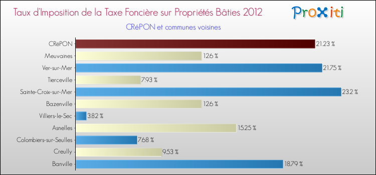 Taux d'imposition de la taxe foncière sur le bati 2012 pour CRéPON et les communes proches Comparaison des taux d'imposition de la taxe foncière sur le bati 2012 pour CRéPON et les communes voisines