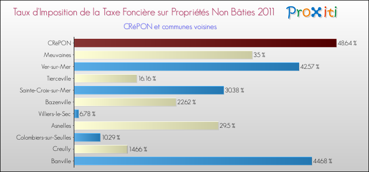 Taux d'imposition de la taxe foncière sur les immeubles et terrains non batis 2011 pour CRéPON et les communes proches Comparaison des taux d'imposition de la taxe foncière sur les immeubles et terrains non batis 2011 pour CRéPON et les communes voisines