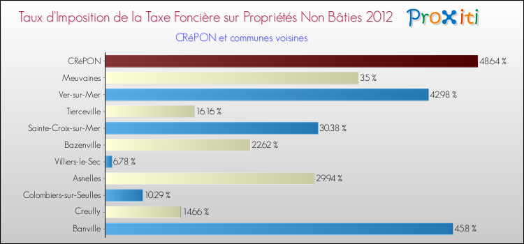 Taux d'imposition de la taxe foncière sur les immeubles et terrains non batis 2012 pour CRéPON et les communes proches Comparaison des taux d'imposition de la taxe foncière sur les immeubles et terrains non batis 2012 pour CRéPON et les communes voisines