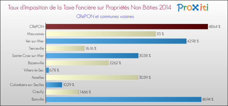 Taux d'imposition de la taxe foncière sur les immeubles et terrains non batis 2014 pour CRéPON et les communes proches Comparaison des taux d'imposition de la taxe foncière sur les immeubles et terrains non batis 2014 pour CRéPON et les communes voisines