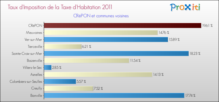 Taux d'imposition de la taxe d'habitation 2011 pour CRéPON et les communes proches Comparaison des taux d'imposition de la taxe d'habitation 2011 pour CRéPON et les communes voisines