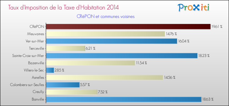 Taux d'imposition de la taxe d'habitation 2014 pour CRéPON et les communes proches Comparaison des taux d'imposition de la taxe d'habitation 2014 pour CRéPON et les communes voisines