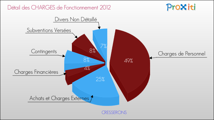 Décomposition des Charges de Fonctionnement 2012 de la commune de CRESSERONS Charges de Fonctionnement 2012 pour la commune de CRESSERONS