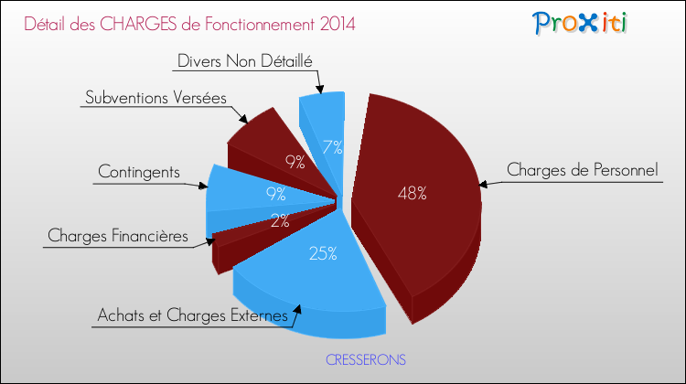 Décomposition des Charges de Fonctionnement 2014 de la commune de CRESSERONS Charges de Fonctionnement 2014 pour la commune de CRESSERONS
