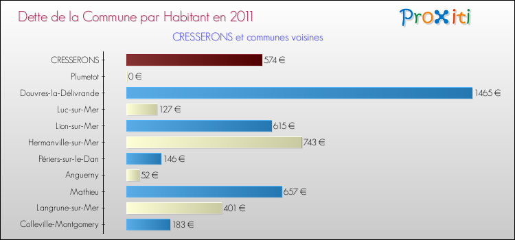 Dette par habitant de la commune en 2011 pour CRESSERONS et les communes proches Comparaison de la dette par habitant de la commune en 2011 pour CRESSERONS et les communes voisines