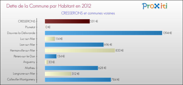 Dette par habitant de la commune en 2012 pour CRESSERONS et les communes proches Comparaison de la dette par habitant de la commune en 2012 pour CRESSERONS et les communes voisines