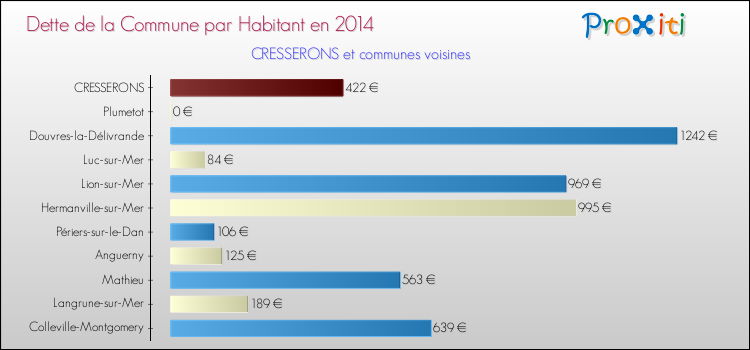 Dette par habitant de la commune en 2014 pour CRESSERONS et les communes proches Comparaison de la dette par habitant de la commune en 2014 pour CRESSERONS et les communes voisines