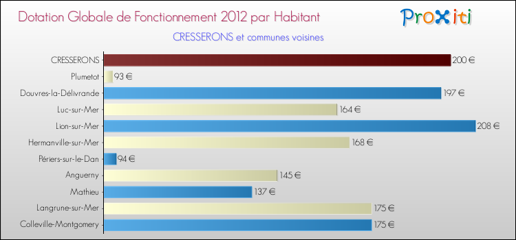 Montant des dotations globales de fonctionnement DGF par Habitant pour CRESSERONS et les communes proches Comparaison des des dotations globales de fonctionnement DGF par habitant pour CRESSERONS et les communes voisines
