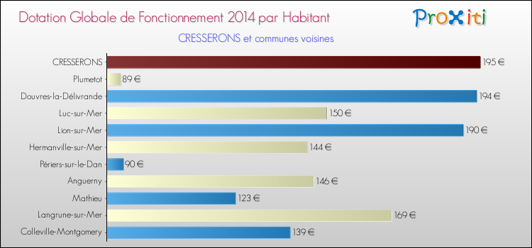Montant des dotations globales de fonctionnement DGF par Habitant pour CRESSERONS et les communes proches en 2014. Comparaison des des dotations globales de fonctionnement DGF par habitant pour CRESSERONS et les communes voisines en 2014.