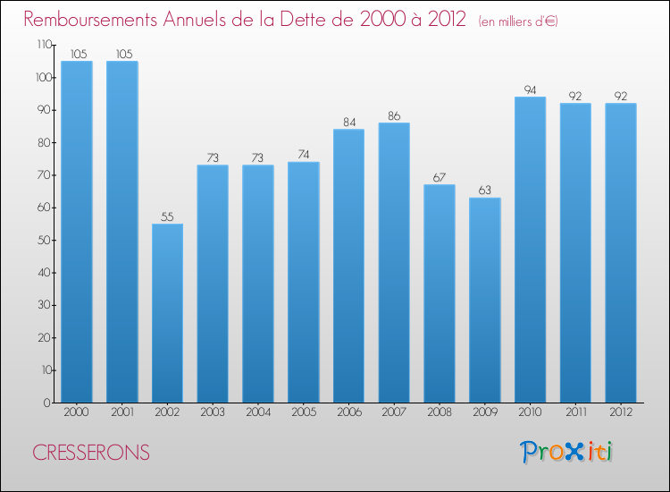 Evolution de l'annuité de la dette pour la commune de CRESSERONS de 2000 à 2012 Annuités de la dette pour CRESSERONS de 2000 à 2012