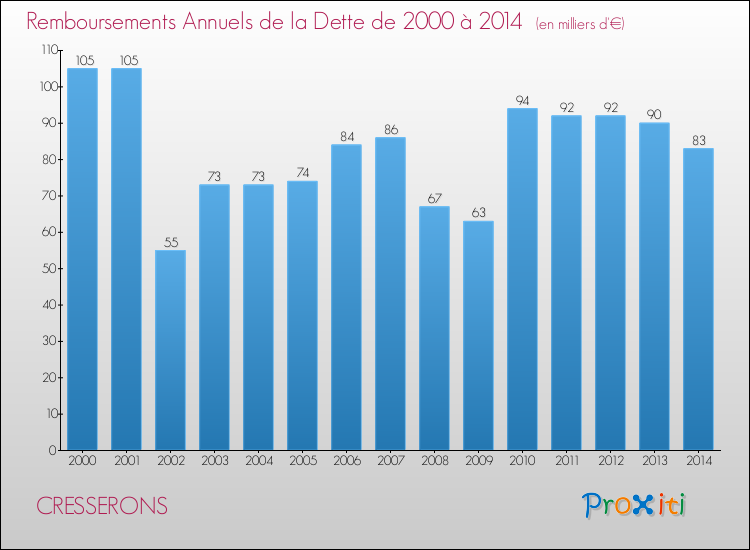 Evolution de l'annuité de la dette pour la commune de CRESSERONS de 2000 à 2014 Annuités de la dette pour CRESSERONS de 2000 à 2014