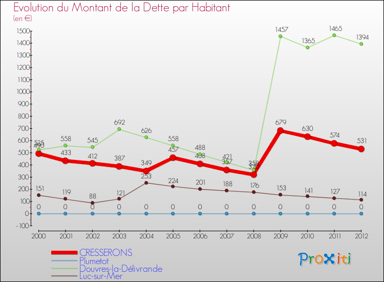 Evolution de la dette par habitant pour la commune de CRESSERONS et les communes proches de 2000 à 2012 Comparaison de la dette par habitant pour CRESSERONS et les communes voisines de 2000 à 2012