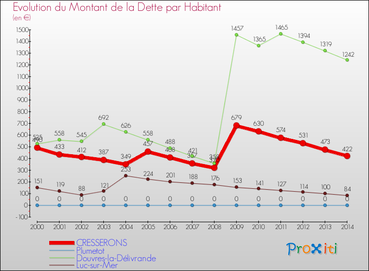 Evolution de la dette par habitant pour la commune de CRESSERONS et les communes proches de 2000 à 2014 Comparaison de la dette par habitant pour CRESSERONS et les communes voisines de 2000 à 2014